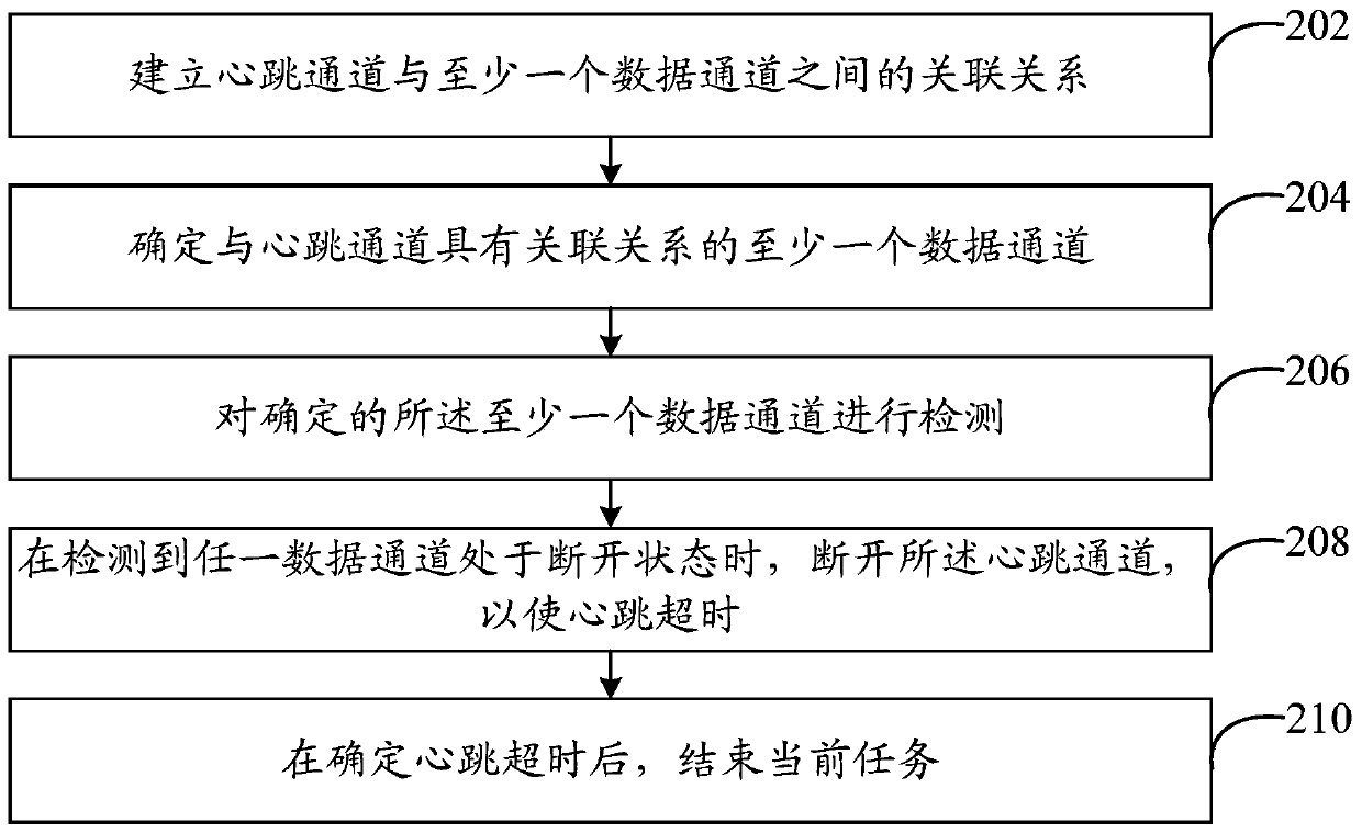 Communication channel processing method and system