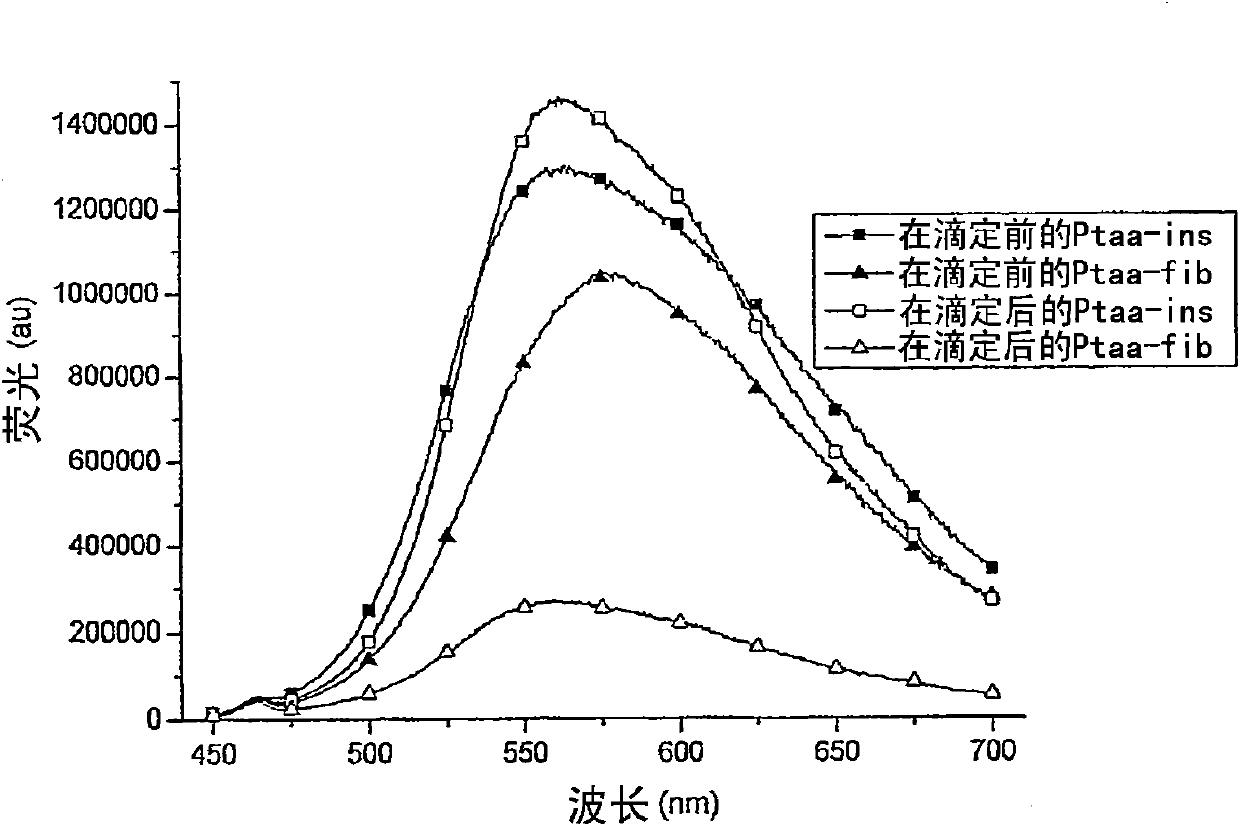 Method for binding pathologic protein by using conjugated polyelectrolyte