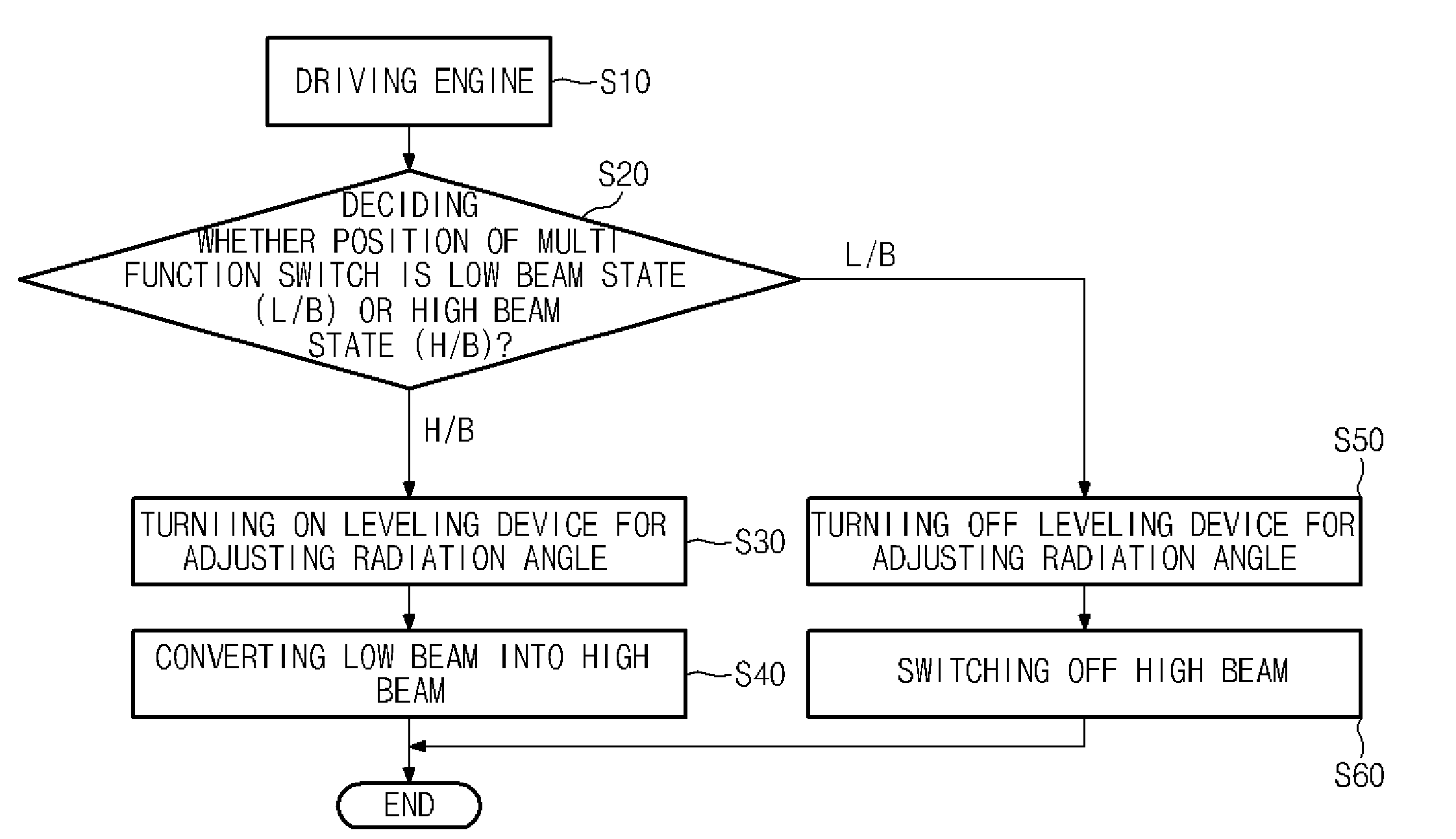 Method and apparatus for providing high beam in LED headlamp