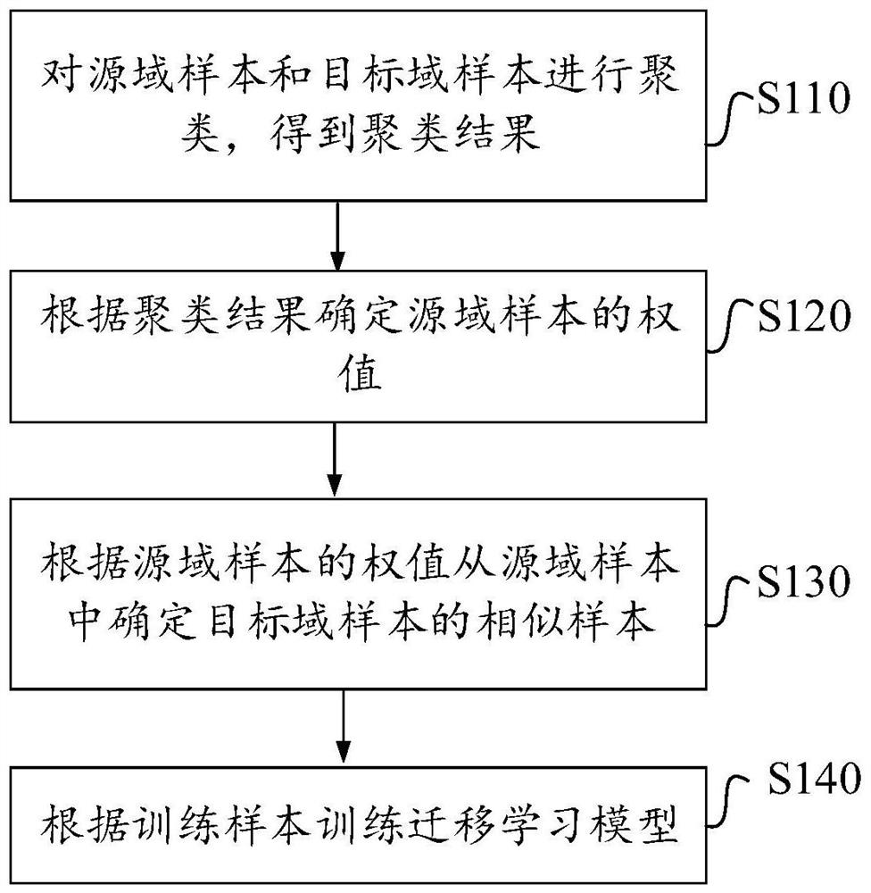 Method and device for training transfer learning model and recommendation model