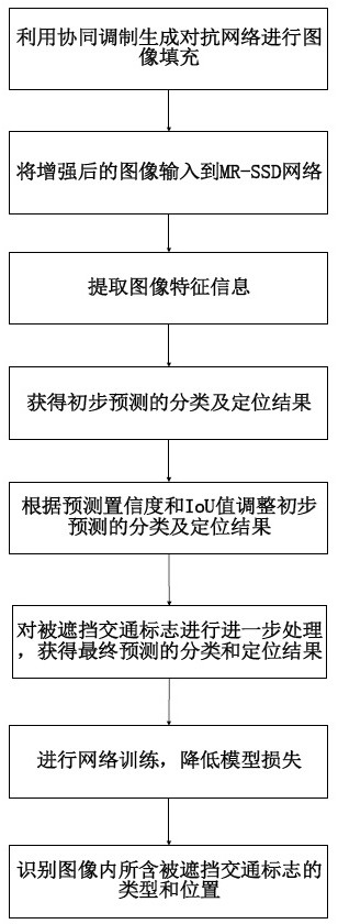 Shielded traffic sign detection method and system based on MR-SSD