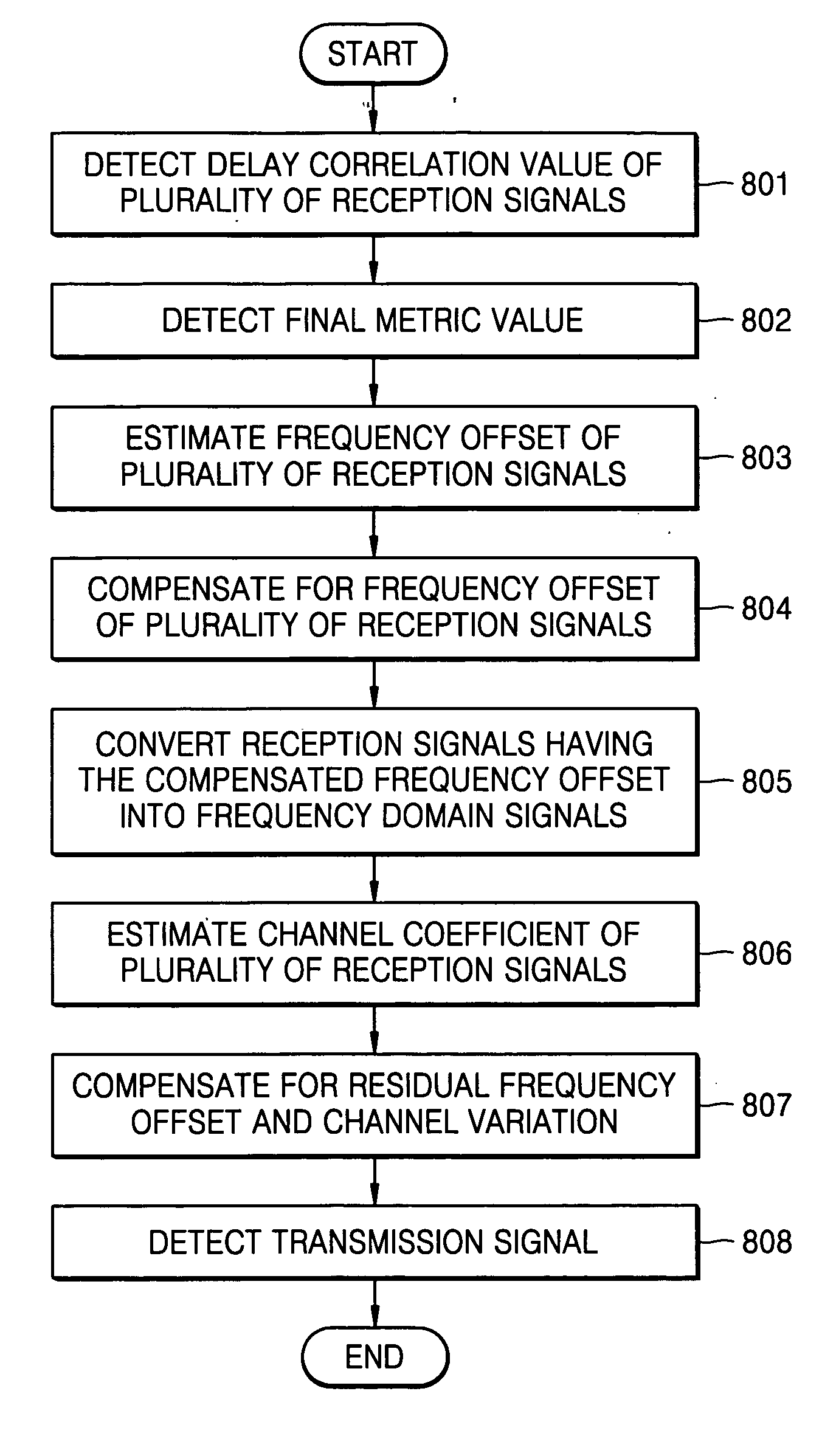 Apparatus for and method of compensation for frequency offset and channel variation in MIMO-OFDM receiver