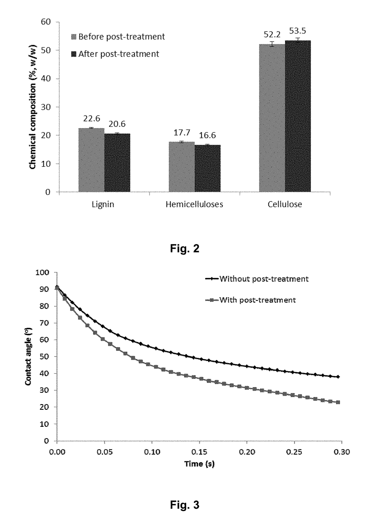 Post-treatment to enhance the enzymatic hydrolysis of pretreated lignocellulosic biomass