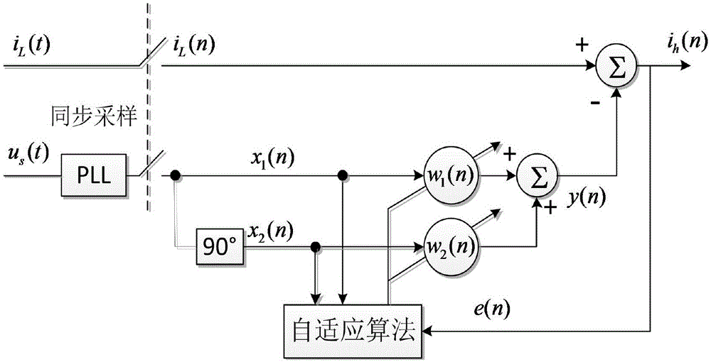Variable-step LMS (Least Mean Square) adaptive harmonic detection method applied to APF (Active Power Filter)
