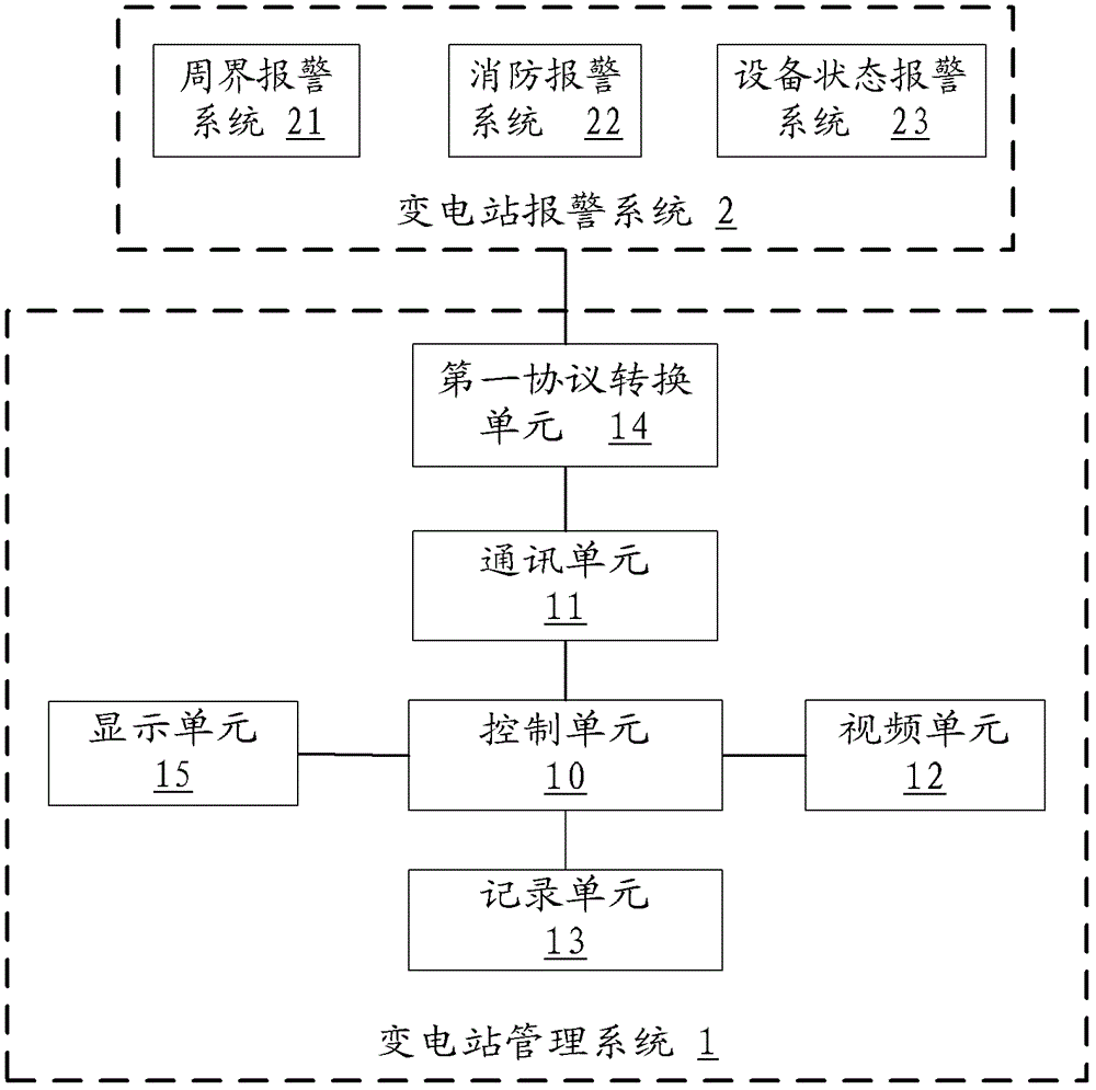 Substation Management System