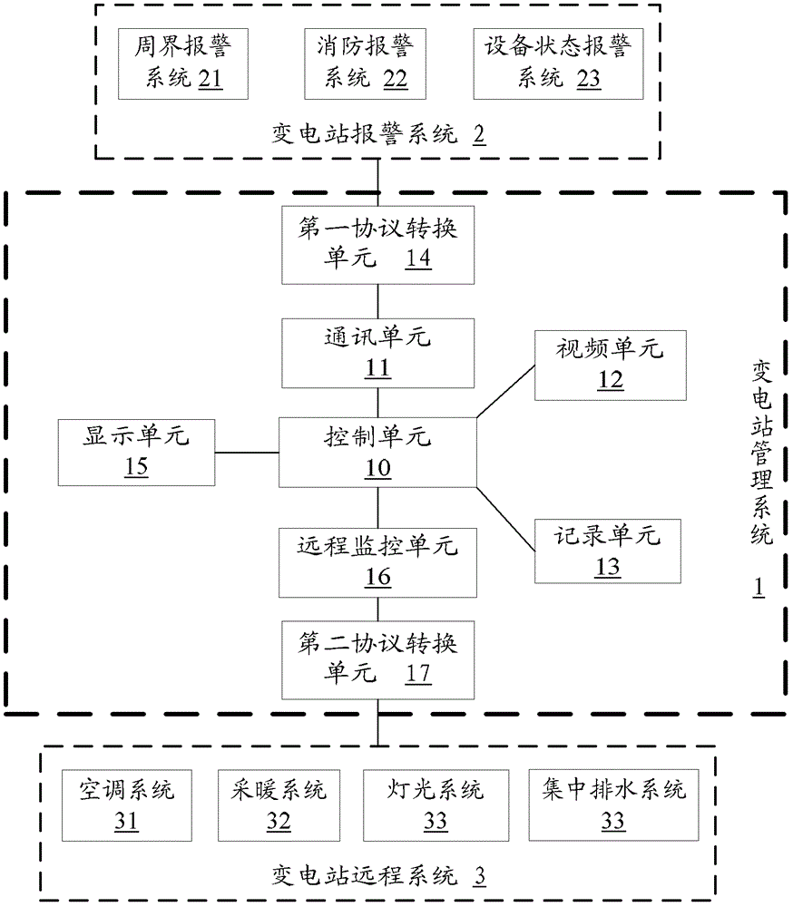 Substation Management System