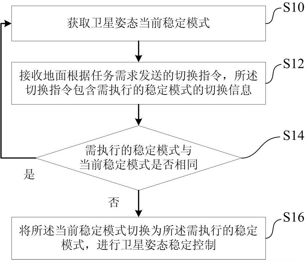 A satellite attitude stabilization control method and device