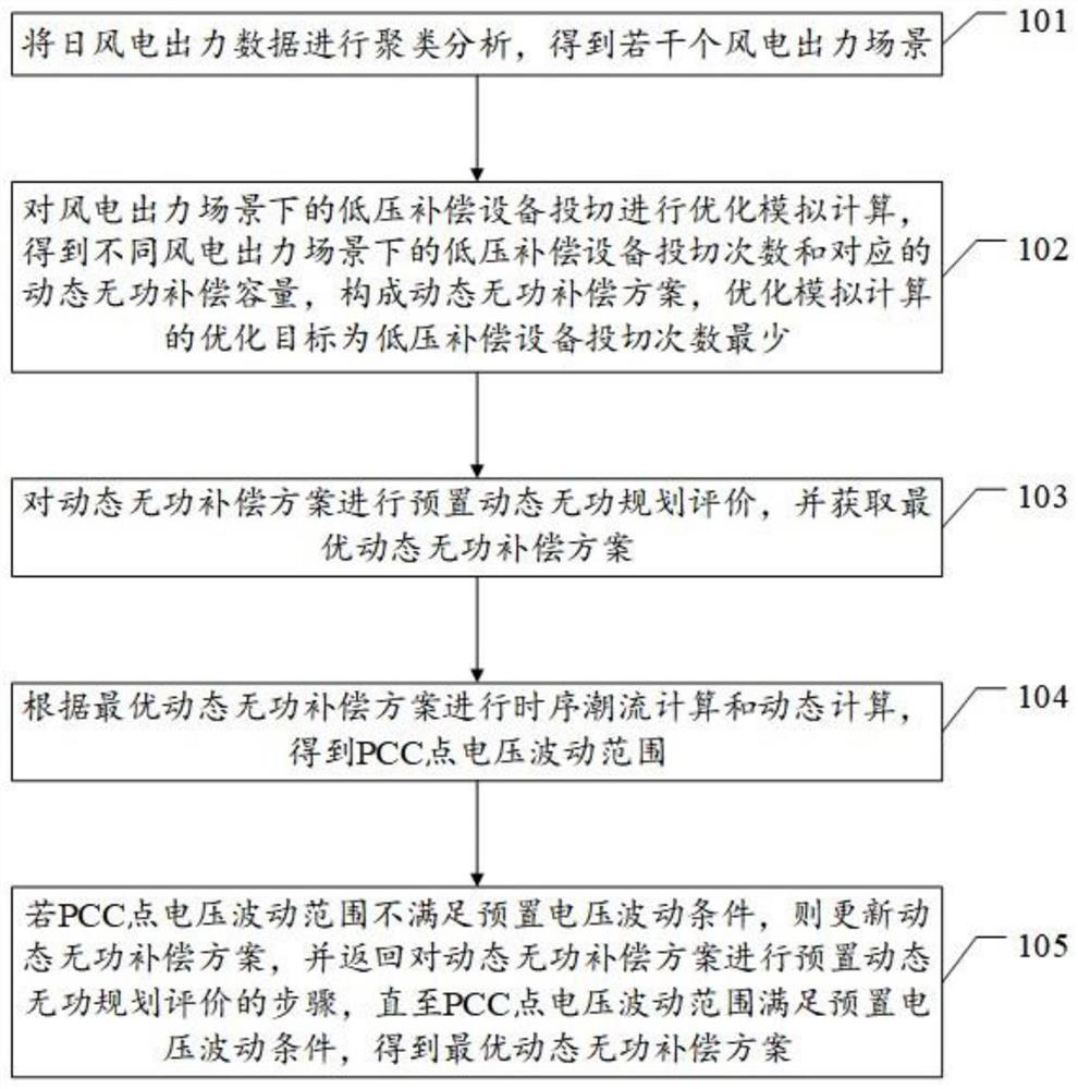 A dynamic reactive power planning method and related devices for a wind power access system