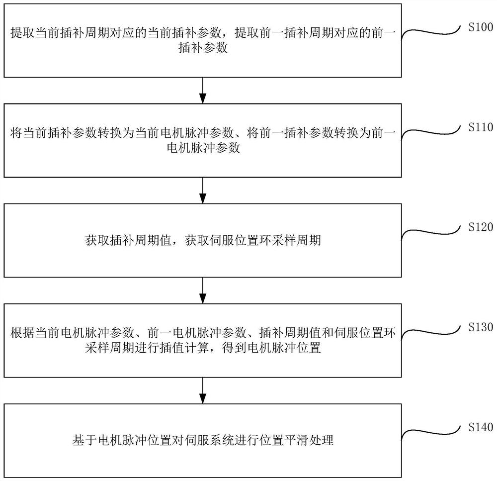 Servo position smoothing method and device, electronic equipment and storage medium