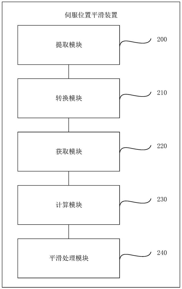 Servo position smoothing method and device, electronic equipment and storage medium