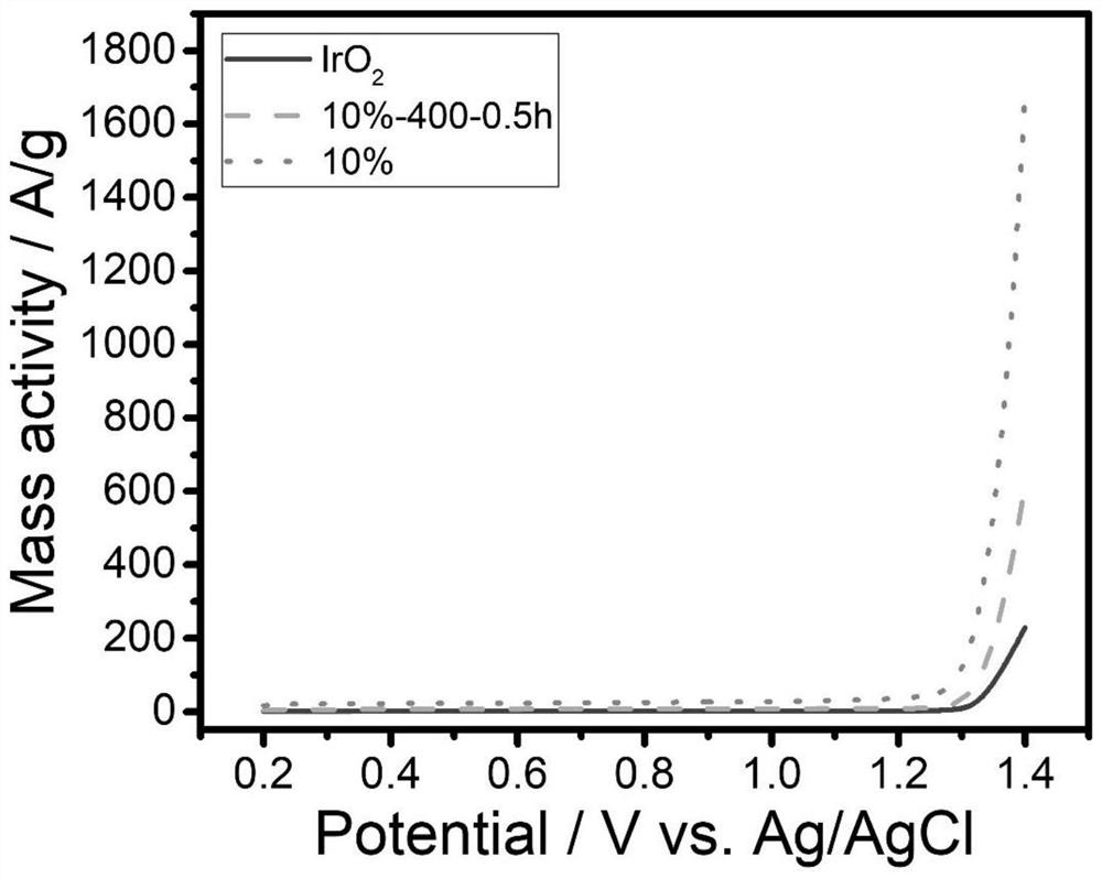 A Low Noble Metal Loading Oxygen Evolution Catalyst for Water Electrolyzer