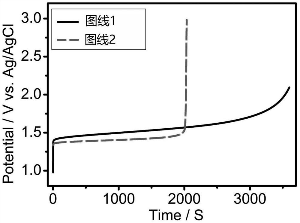 A Low Noble Metal Loading Oxygen Evolution Catalyst for Water Electrolyzer