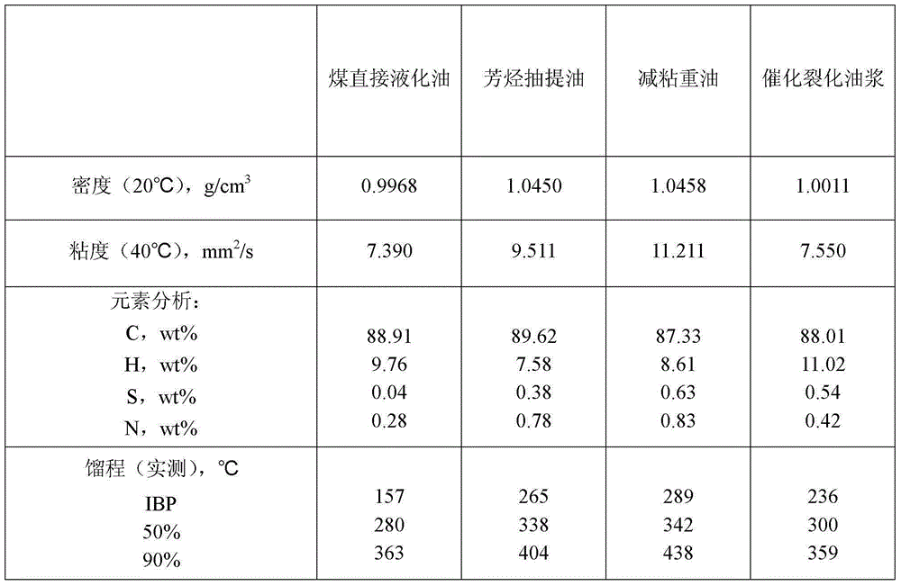 Coal direct liquefaction circulating solvent and its preparation method and application