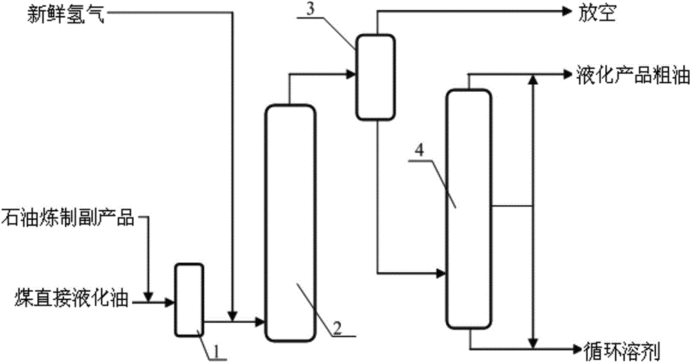 Coal direct liquefaction circulating solvent and its preparation method and application