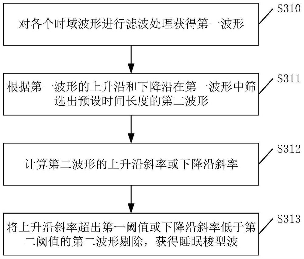 A method, device and equipment for identifying sleep staging events