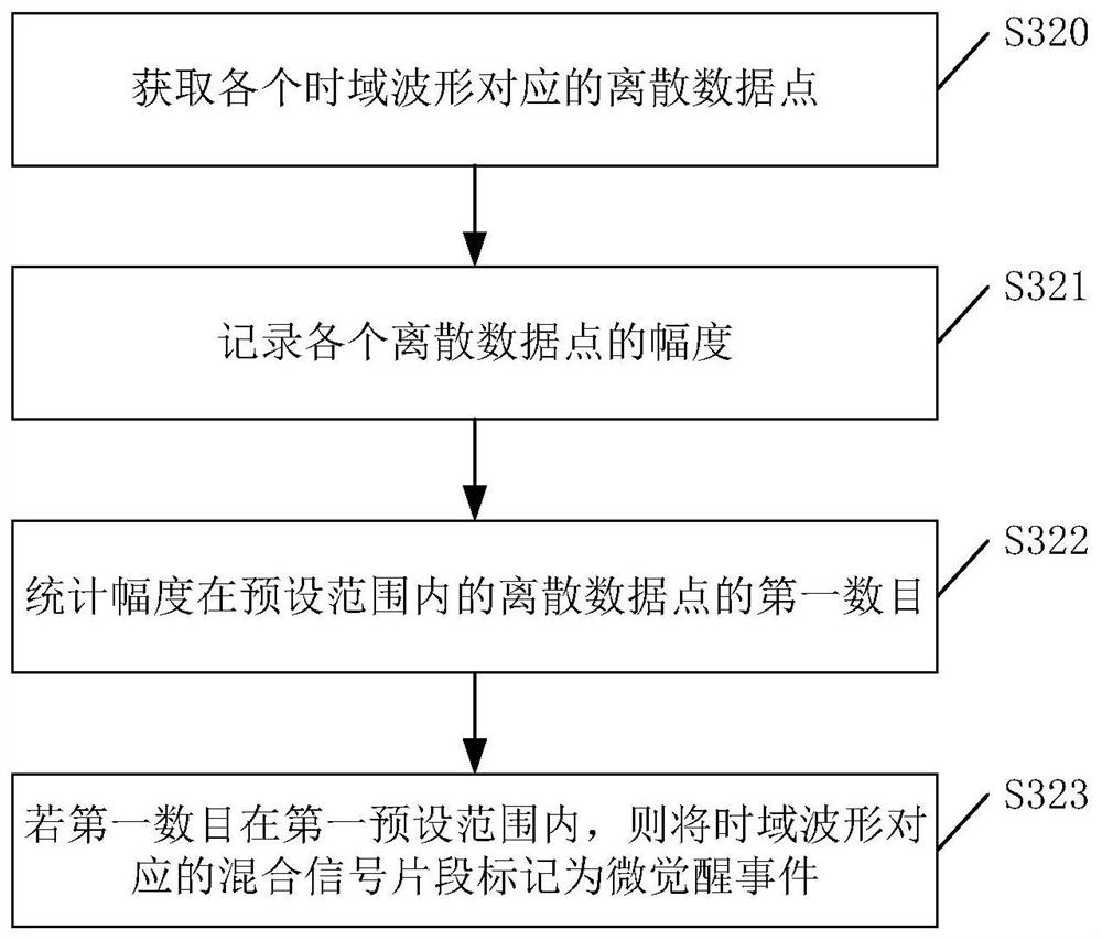 A method, device and equipment for identifying sleep staging events