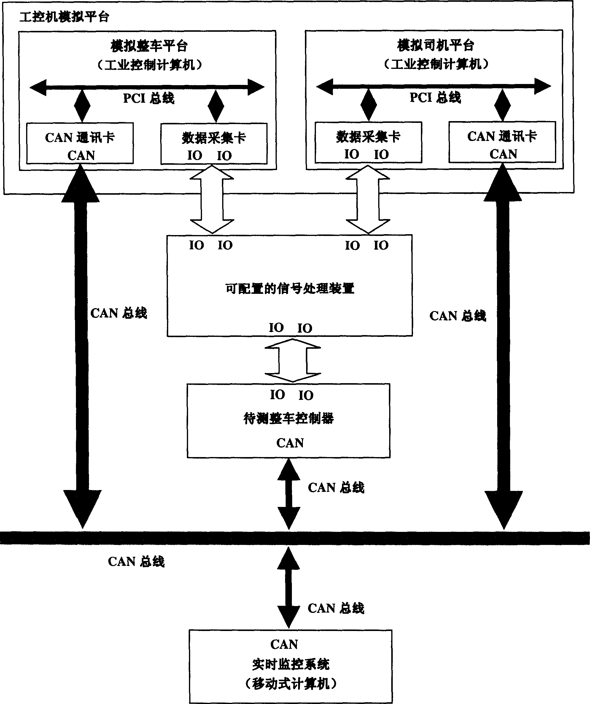 Simulated measuring system for whole vehicle controller