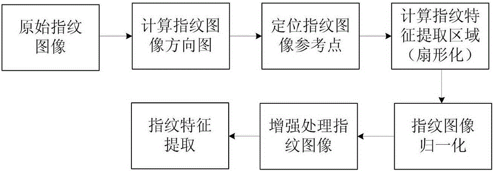 Novel fingerprint key generation method for digital signature