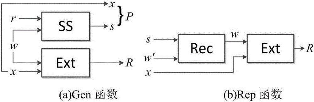 Novel fingerprint key generation method for digital signature