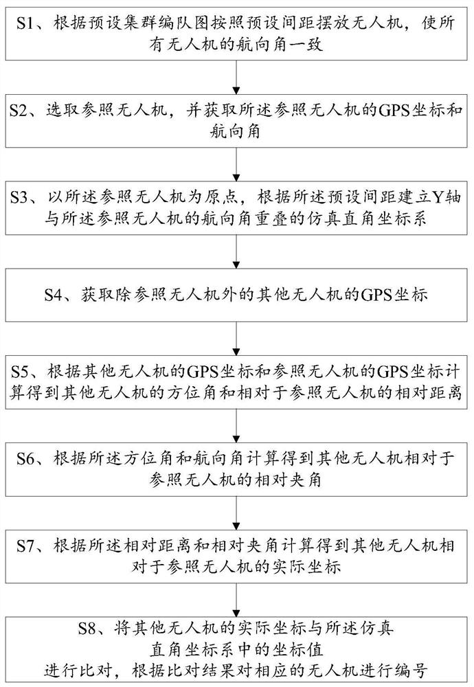 Numbering method and terminal of swarm drones