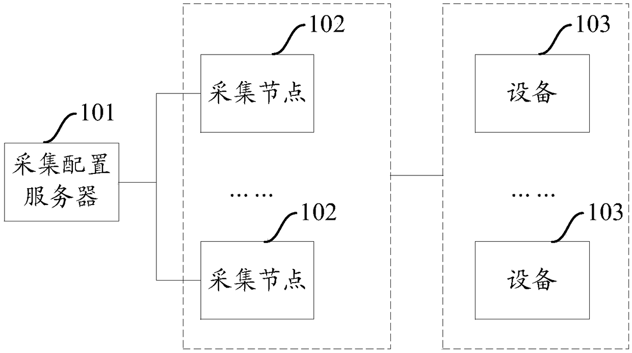 Information collection configuration management system and method
