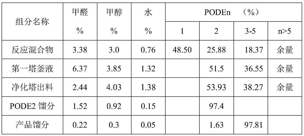 Refining method of polyoxymethylene dimethyl ether