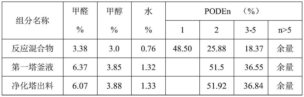 Refining method of polyoxymethylene dimethyl ether