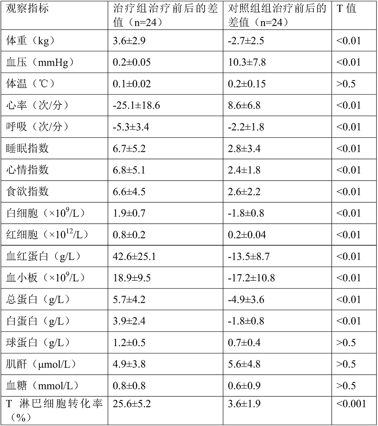 Traditional Chinese medicine compound preparation for collaborative treatment of tumors and preparation method of traditional Chinese medicine compound preparation