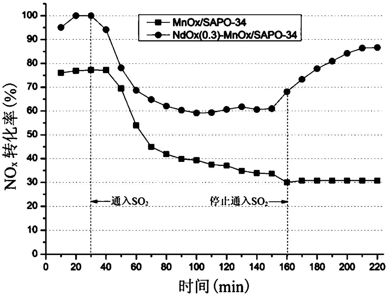 Medium and low temperature denitrification catalyst with Mn as active metal and Nd as assistant and preparation method of medium and low temperature denitrification catalyst