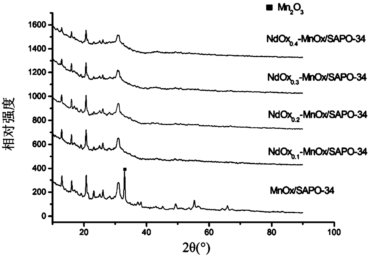 Medium and low temperature denitrification catalyst with Mn as active metal and Nd as assistant and preparation method of medium and low temperature denitrification catalyst