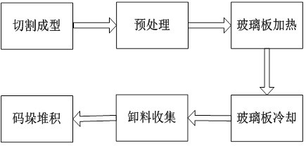 Tempered glass production and processing technology