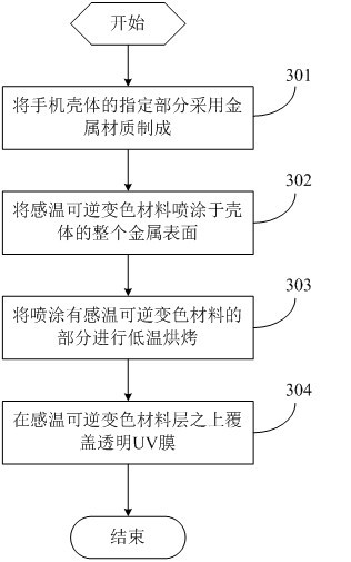 Temperature-sensitive color-changeable mobile terminal and temperature-sensitive color-changeable realization method thereof