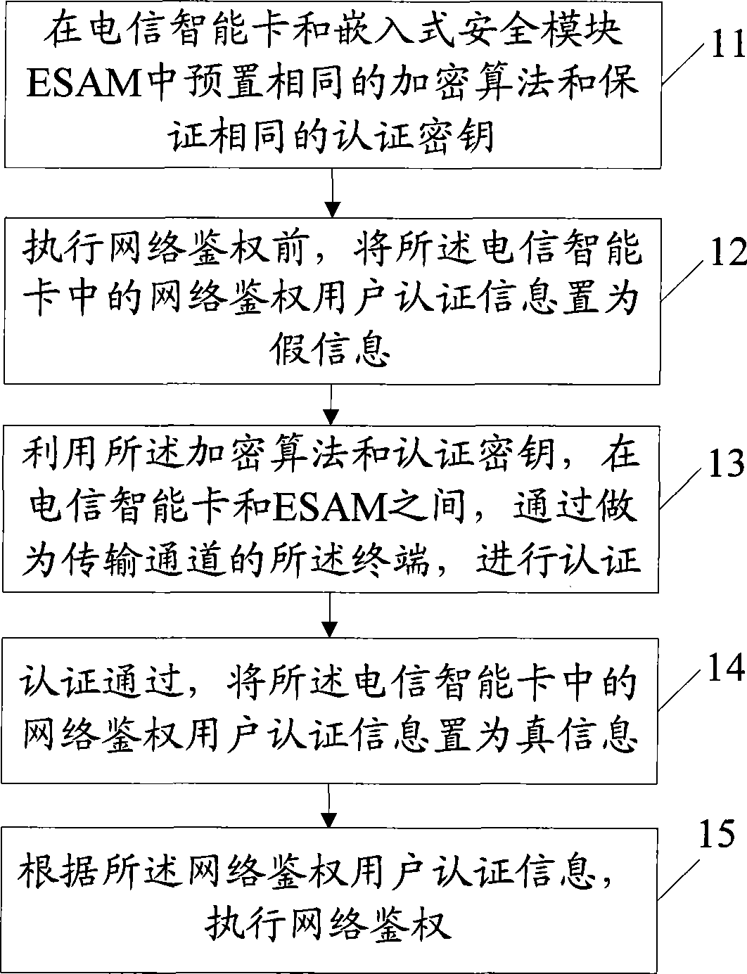 Authentication method and terminal for telecom smart card