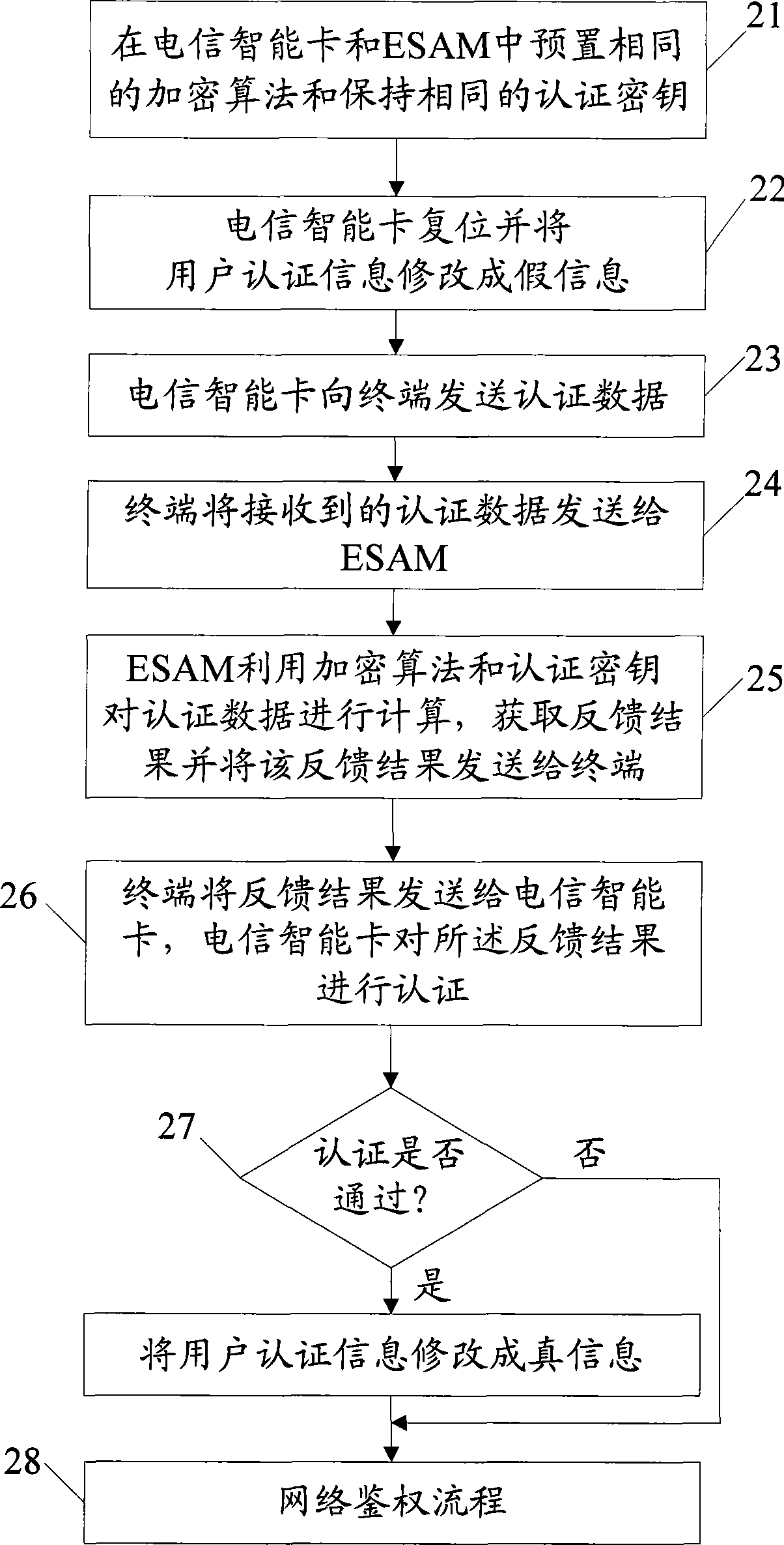 Authentication method and terminal for telecom smart card