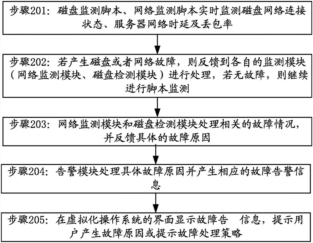 Fault information processing method and device