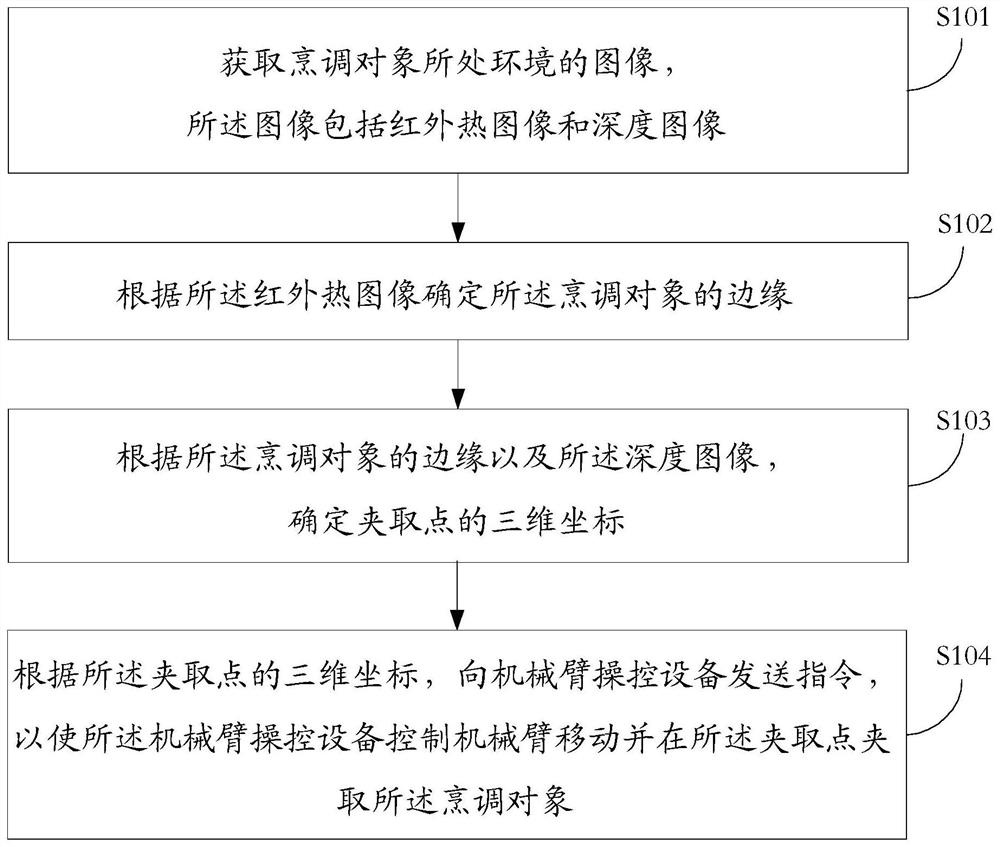 Method and device for controlling mechanical arm