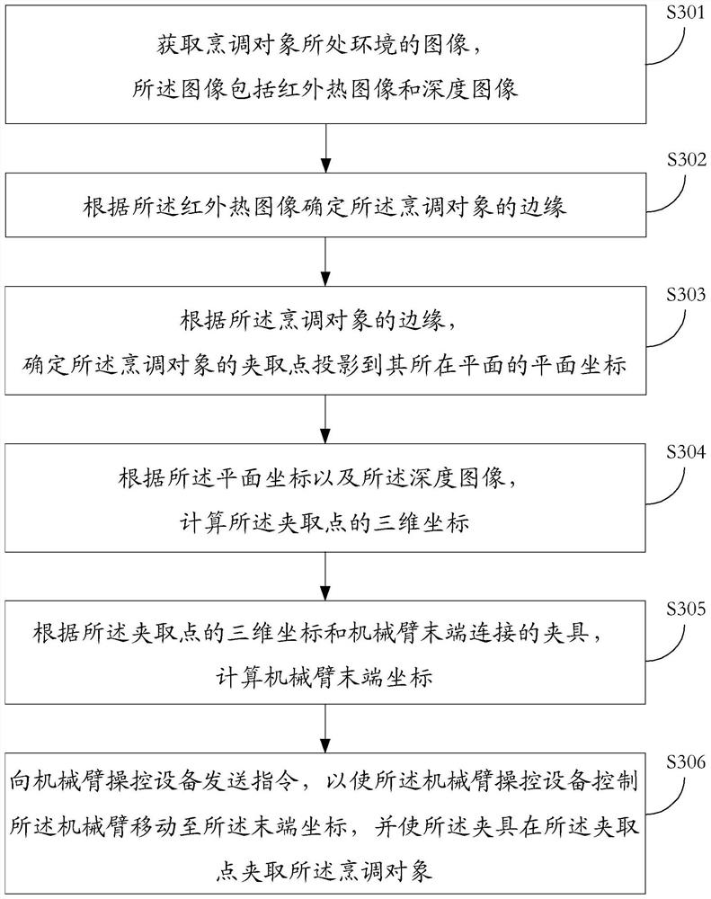 Method and device for controlling mechanical arm