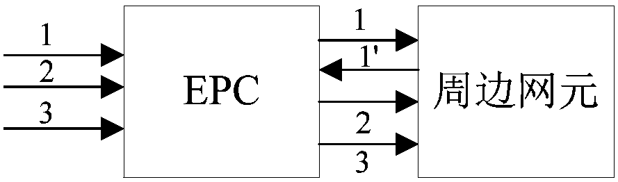 EPC network data processing method and apparatus, and EPC network