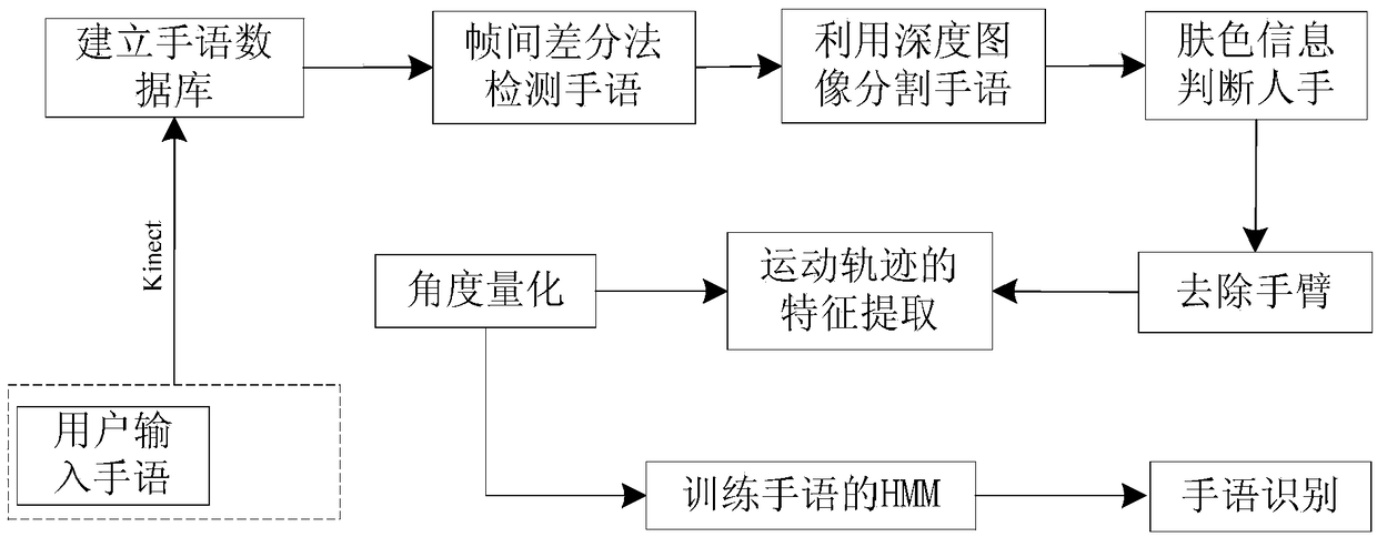 Method for converting gestures into Chinese-Tibetan bilingual speech