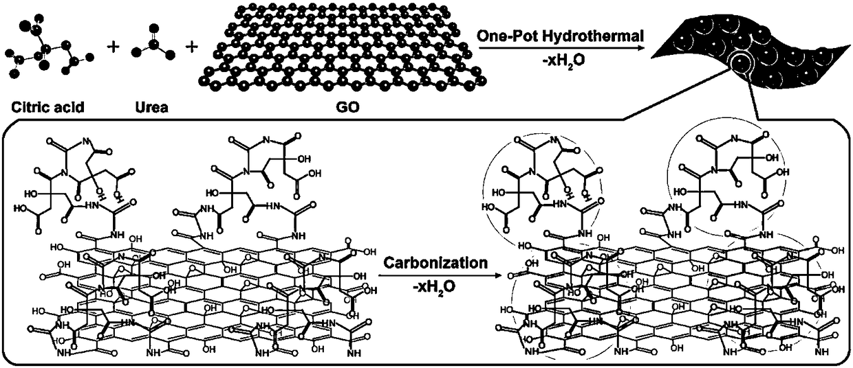 Preparation method for nitrogen-doped carbon dot/graphene oxide nanocomposite electrocatalyst