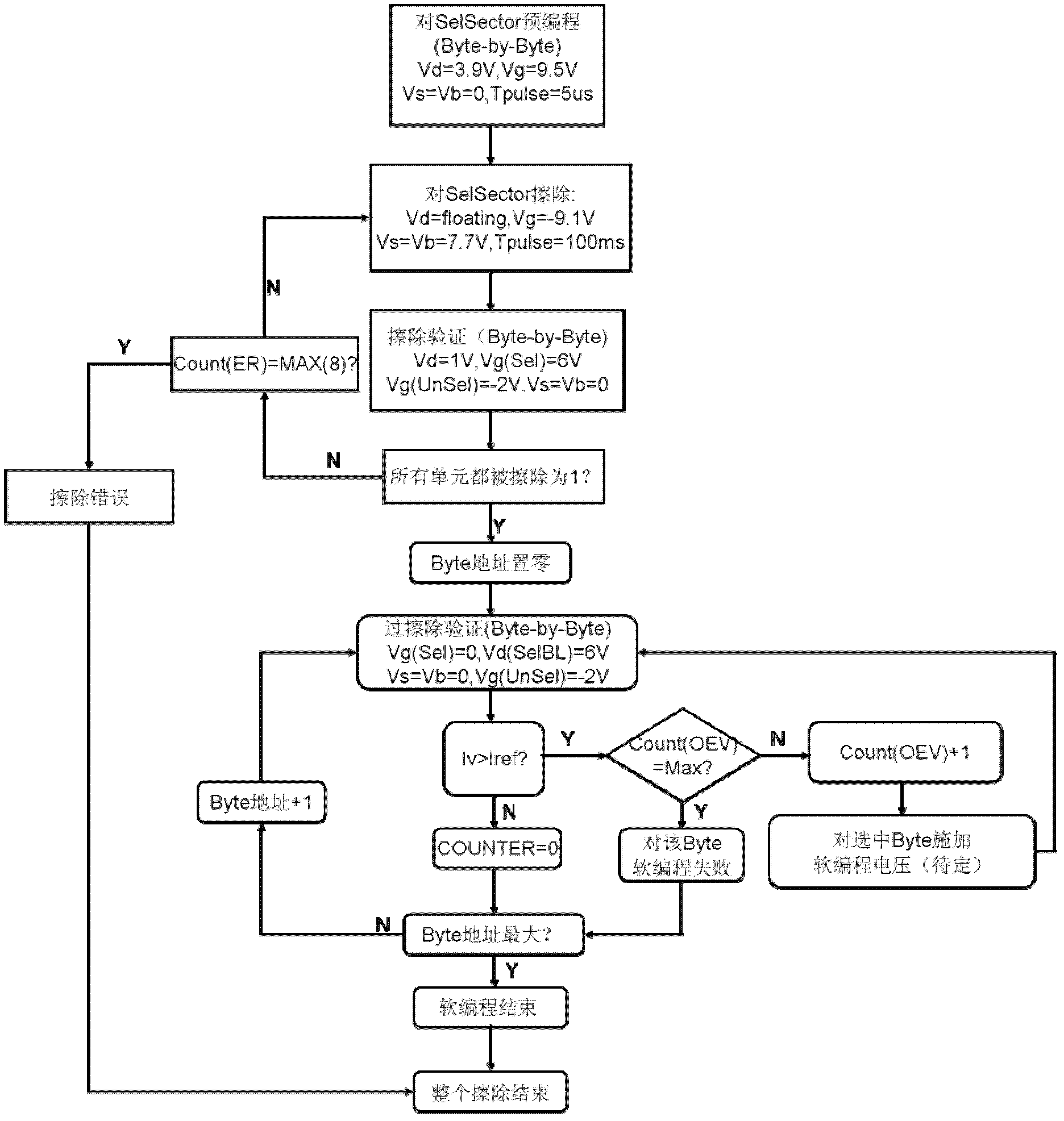 Memory chip erasing method