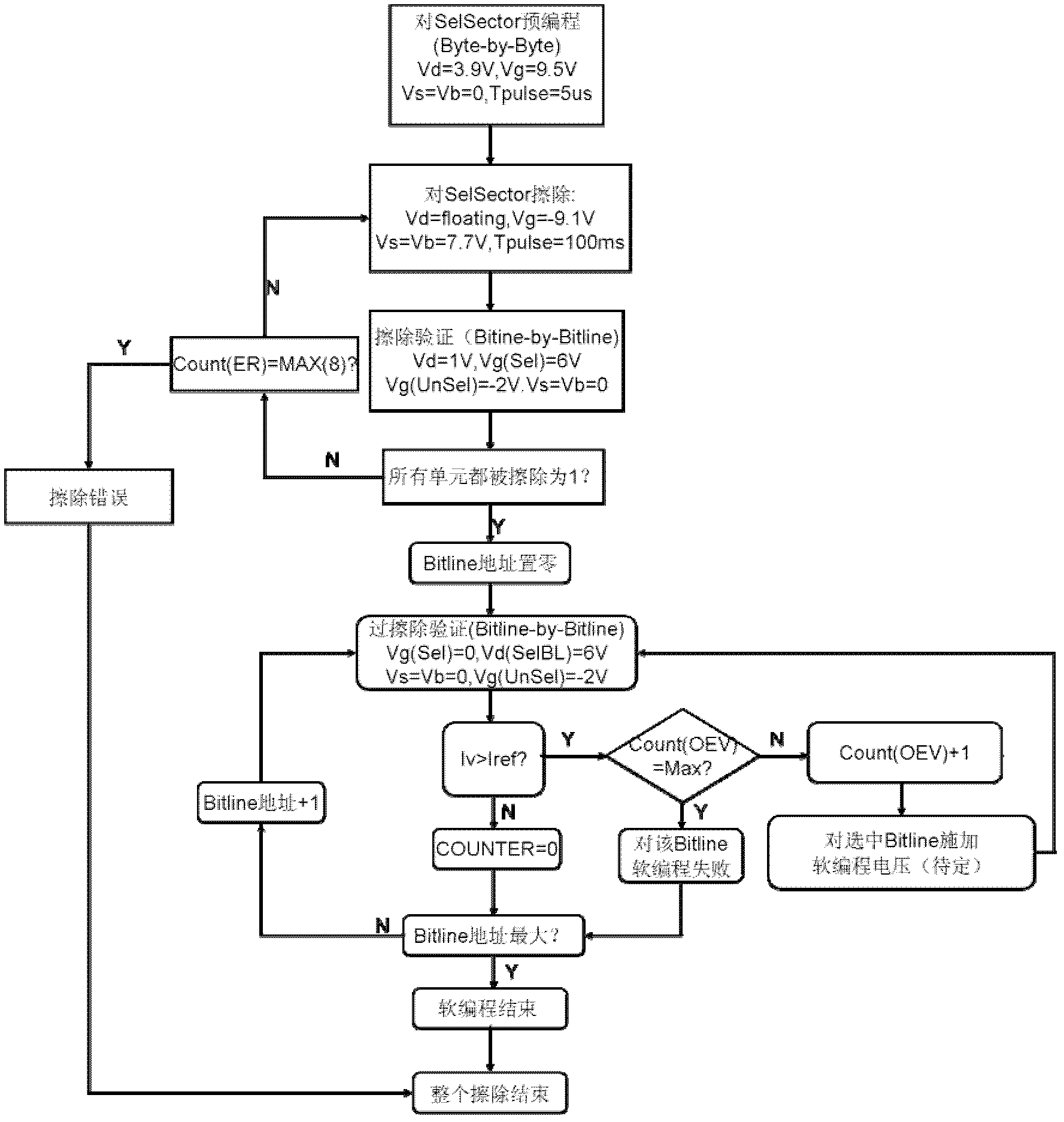 Memory chip erasing method