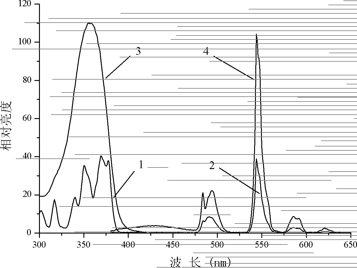 Green light emitting glass used for ultraviolet LED and preparation method thereof