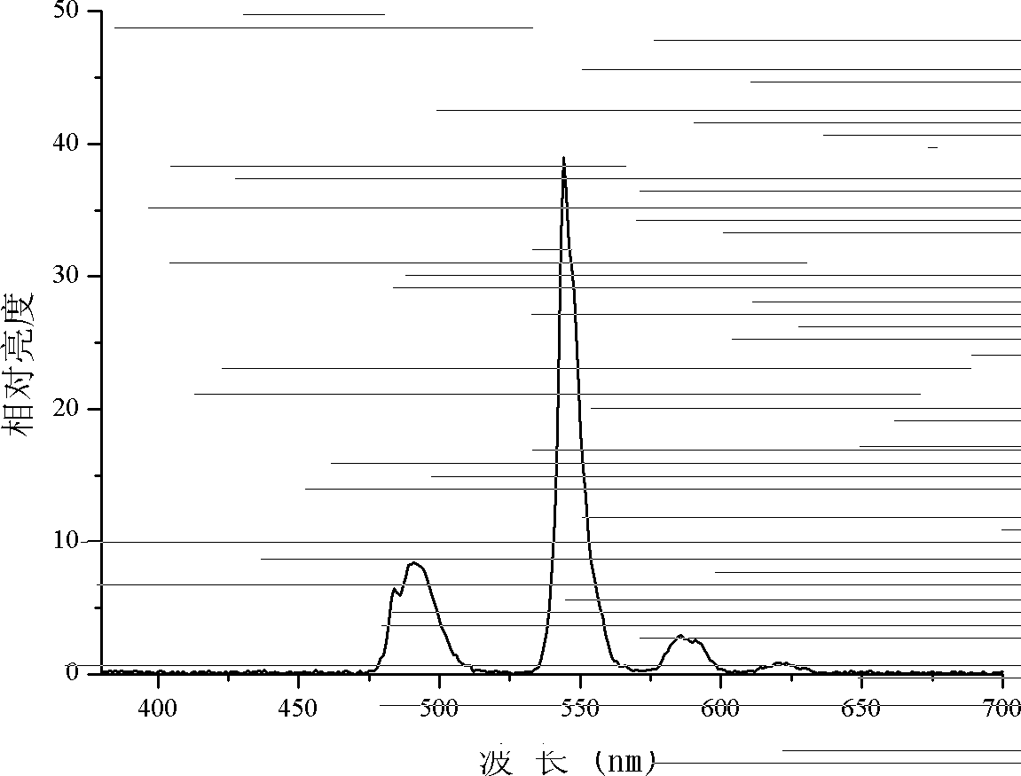 Green light emitting glass used for ultraviolet LED and preparation method thereof