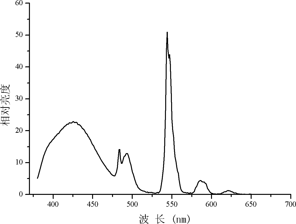 Green light emitting glass used for ultraviolet LED and preparation method thereof