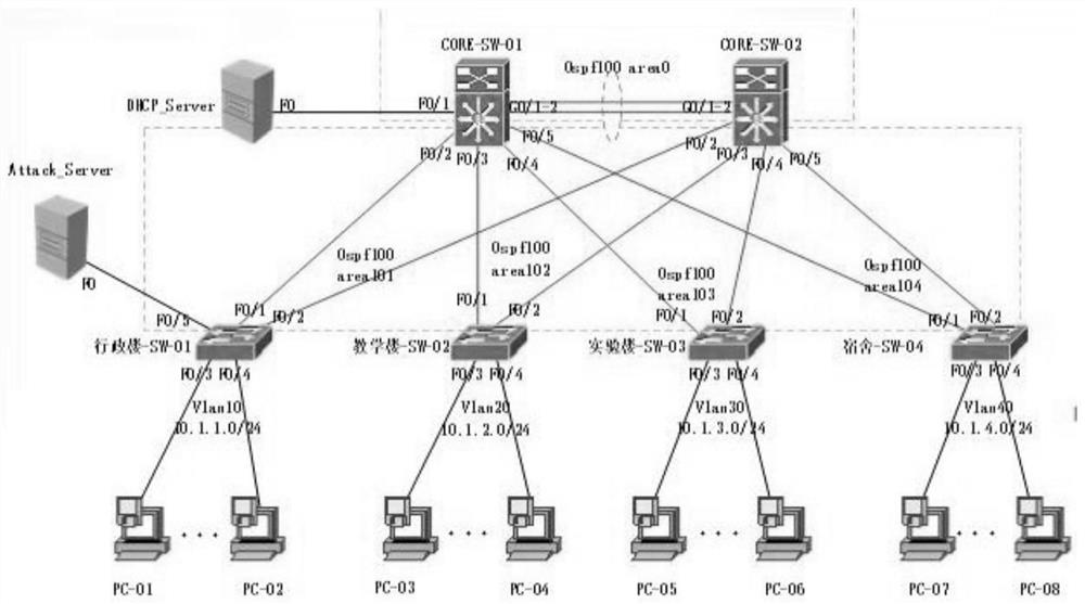 Campus network security architecture and network monitoring system