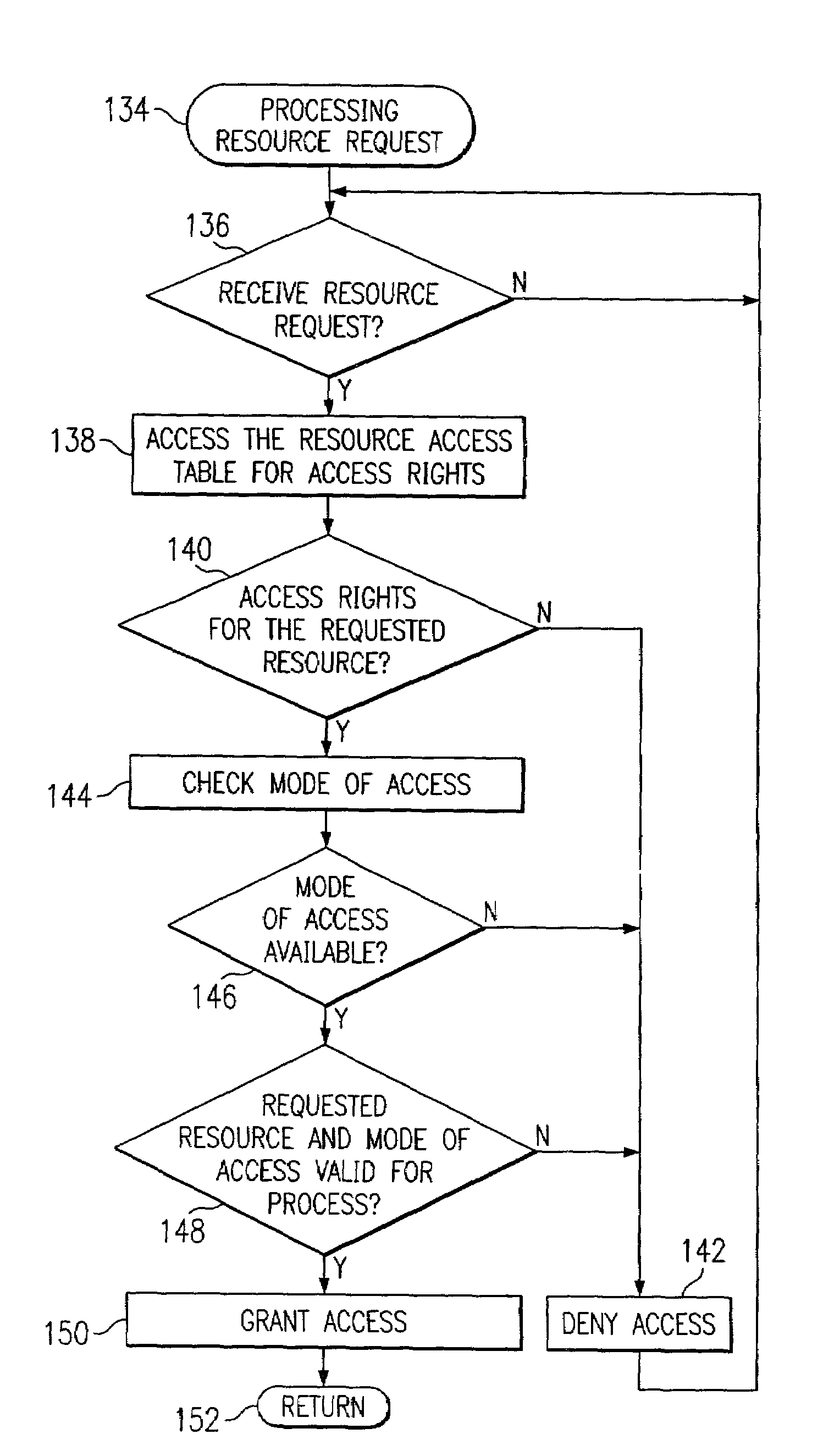 Method and apparatus for implementing process-based security in a computer system