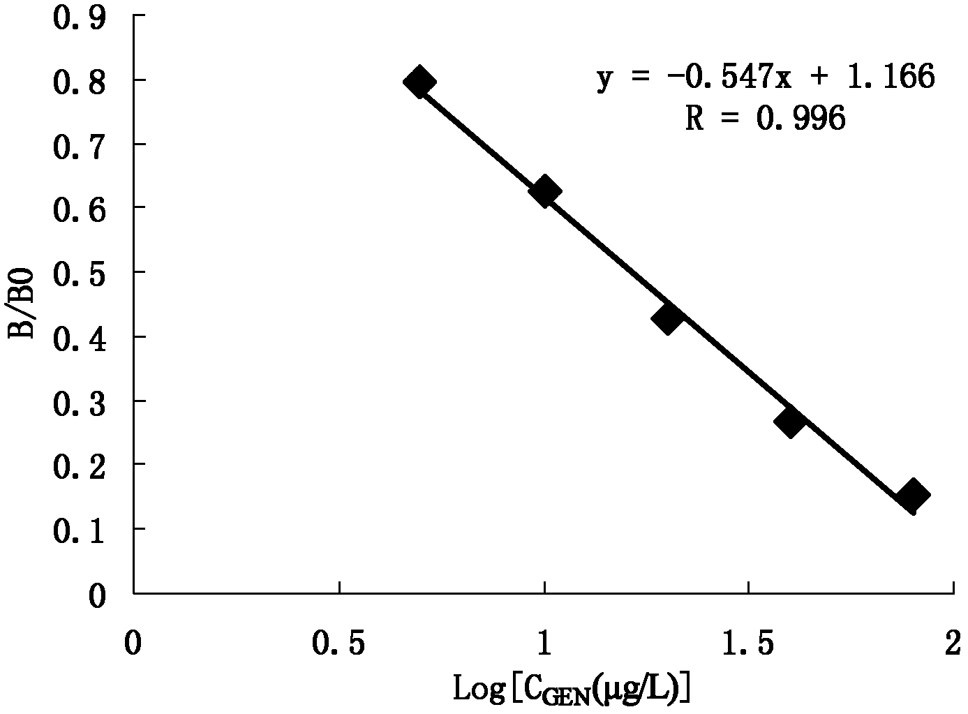 Monoclonal antibody, enzyme linked immunosorbent assay method and kit for detecting gentamicin and sisomicin