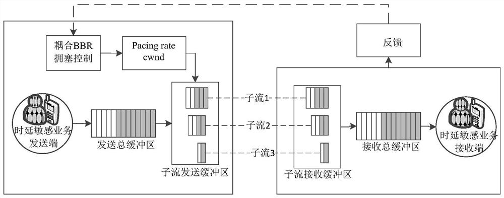 Multipath coupling congestion control method for delay-sensitive service