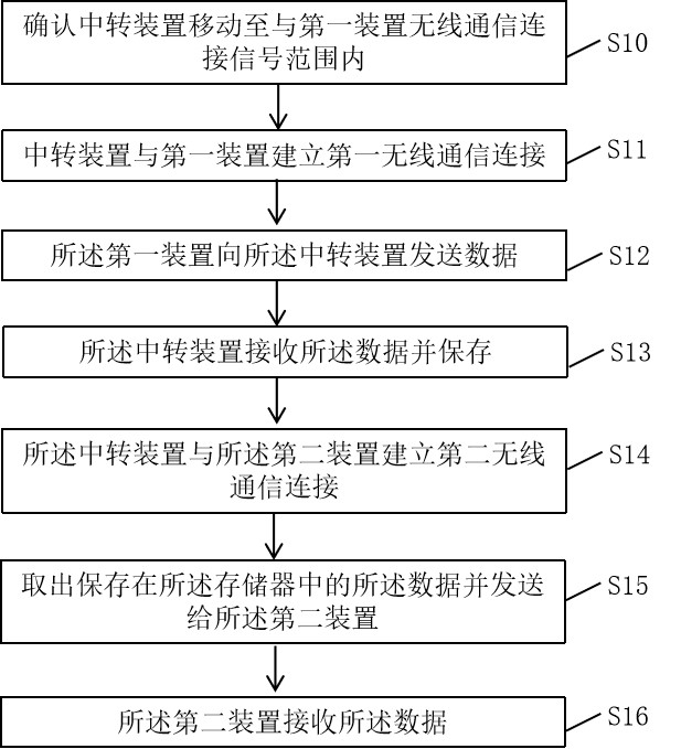 Transmission method and transfer device of pet data and pet device